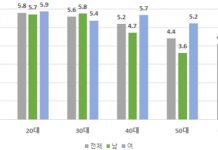 20·30대 우울 평균점수·우울 위험군 비율 가장 높아
