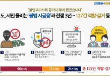 경기도, 서민 울리는 ‘불법 사금융’과 전쟁 3년…대부업법 위반범죄 127건 적발