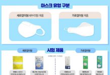 KF94 마스크, 성능은 ‘우수’…형태·치수 ‘차이’ 있어