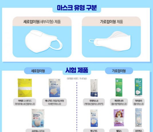 KF94 마스크, 성능은 ‘우수’…형태·치수 ‘차이’ 있어