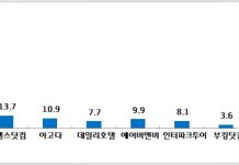 경기도 숙박업체, “숙박앱 광고비‧수수료로 월 300만원 지출하지만 광고 노출 등 거래조건 불투명”