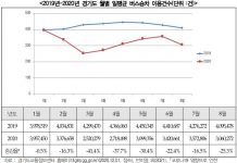 코로나19, 이용자 많은 버스정류소에 큰 영향… “‘수요’ 중심에서 ‘안전’ 중심으로 대중교통시설 분산배치해야”