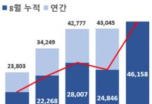 1~8월 벤처투자 4조 6000억…역대 최대 지난해 실적 이미 넘어