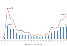 내년부터 벤처기업 ‘스톡옵션’ 비과세한도 5000만원으로 상향