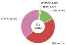 경기부동산포털 이용자 10명 중 8명 ‘만족’…하루 이용 72만건