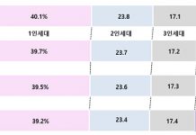 주민등록 1인세대 936만…사상 첫 40% 돌파