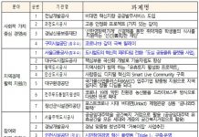 행안부, 우수 지방공공기관 25곳 선정…대상에 인천시설공단