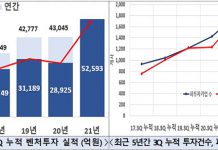 올해 누적 벤처투자 5조 2593억원…사상 첫 5조 돌파