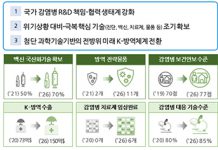 위기상황 시 진단·치료제·백신 등 수행하는 긴급대응체계 구축