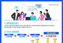 2조 3000억 규모 글로벌펀드 조성…벤처스타트업 투자