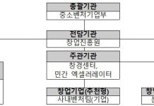 중기부, ‘사내벤처 육성 프로그램’ 운영기업 14곳 추가 선정