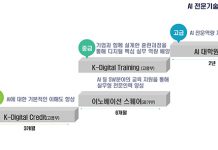 “신기술 인재 양성”…내년 20개 분야 1조 6000억원 투입