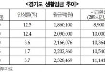 “공공에 머무는 생활임금, 다양한 인센티브 등으로 민간 확산해야”