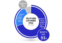 백신 추가접종 의향자 67%, “가장 빠른 시기인 3개월 시점에 추가접종 받겠다”