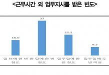 경기도 노동자 3명 중 1명 ‘일주일에 한 번 이상 퇴근 후 업무지시 받아’