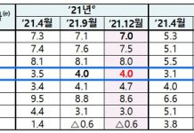 ADB, 내년 한국 성장률 전망 3.1% 유지…물가는 1.9%로 상향