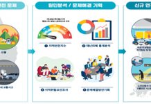 행안부, 지역별 재난안전 해결 맞춤형 사업 8개 선정