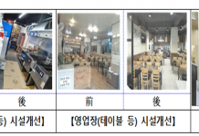 경기도, 식품접객업소 저금리 융자 지원 대상. 모범음식점→모든 식품접객업소로 확대