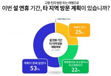 경기도민 75% “설 연휴 고향 방문 계획 없거나, 취소했다”