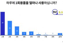경기도민 하루 1회용품 2.13개 사용…“비닐 봉투와 쇼핑백이 가장 많아”