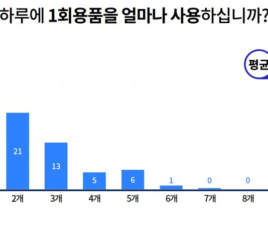 경기도민 하루 1회용품 2.13개 사용…“비닐 봉투와 쇼핑백이 가장 많아”