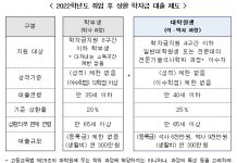 5일부터 올해 1학기 학자금 대출 신청…금리 1.7%로 동결