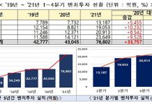 지난해 벤처투자 78% 증가한 7조6802억원…역대 최대