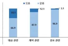 경기도내 반도체 부품·장비 중소업체 37% “불공정 하도급 거래 경험”