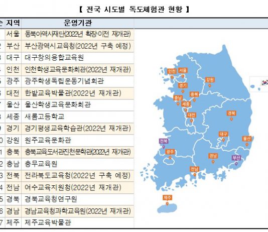 전국 17개 시도교육청에 모두 독도체험관 구축…독도교육 활성화