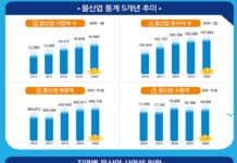 2020년 물산업 총매출액 46조6000억…전년 대비 0.8% 증가