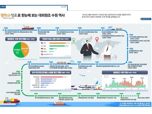 도움 받던 나라서 주는 나라로…대외원조 시계열서비스 제공