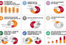 지난해 산재 사망 828명…전년대비 54명 줄어