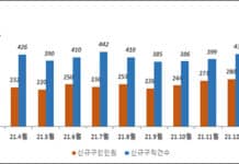 3월 신규구인 30만여명, 전년비 25.8%↑…구인수요 지속 증가)