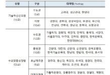 3단계 산학연협력 선도대학 76개교 선정…올해 3025억원 지원