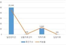경기도, 지역사회 기반 코로나19 환자 관리모형. 1시간 이내 병상 배정 등 효율성 증가 확인