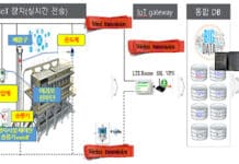 발전분야 오염물질, 최첨단 사물인터넷 활용해 관리한다