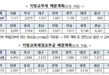 지방교부세·지방교육재정교부금 11조2000억 정산 지급
