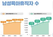 남성 육아휴직 꾸준히 증가…지난해 전체 휴직자의 26.3%