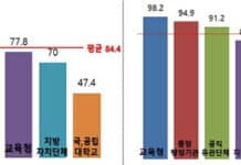 지난해 공직자 청렴교육 이수율 95%…지속 증가
