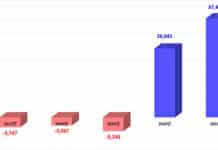 지난해 의료기기 무역수지 3조7489억원 흑자…44% 증가