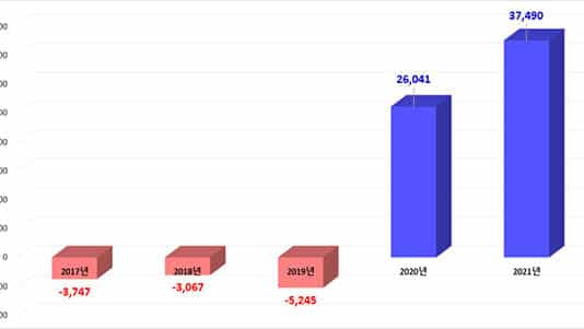 지난해 의료기기 무역수지 3조7489억원 흑자…44% 증가