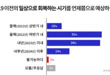 경기도민 절반 “코로나19 이전 일상 회복, 올해는 가능할 것”