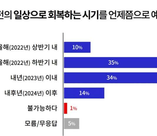 경기도민 절반 “코로나19 이전 일상 회복, 올해는 가능할 것”
