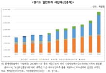 감소하는 경기도 재정자립도·재정자주도 문제 해결하려면 “과세자주권 보장, 환경세 등 지방세 신설 필요”