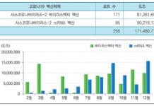 지난해 코로나19 백신 1억 7148만 도즈 출하승인