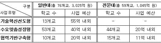 산학연 협력 혁신 생태계 구축…링크3.0 사업단 출범