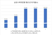 수세미 살균, 끓는 물과 전자레인지가 가장 효과 좋아. 100% 세균제거