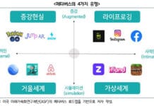 경기도민 절반 메타버스 인지, 발전 가능성 높은 서비스는 오락·홍보 경기연구원 “행정·문화 등에 메타버스 활용해 공공서비스 수준 높여야”