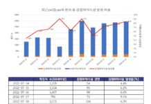 경기도, 60세 이상․기저질환자 등 고위험군 확진자 급증 대비 추진 4차 접종률 높이고, 먹는 치료제 처방 높이는 데 주력