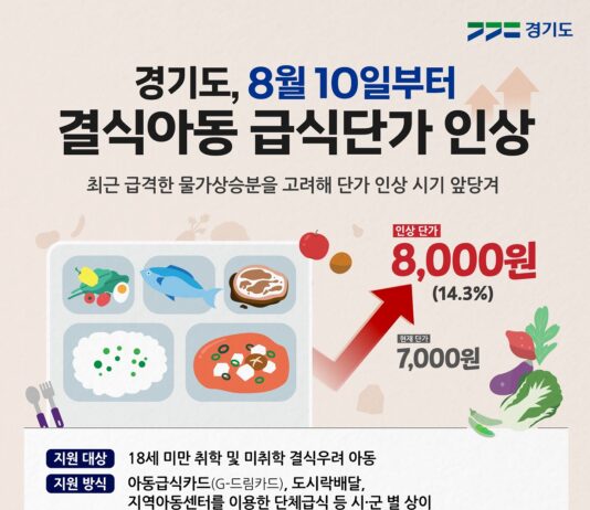 경기도, 결식아동 급식단가 7천원➝8천원(14.3%) 인상. 김동연 지사, “물가상승분 고려해 인상 시점 앞당기라” 지시